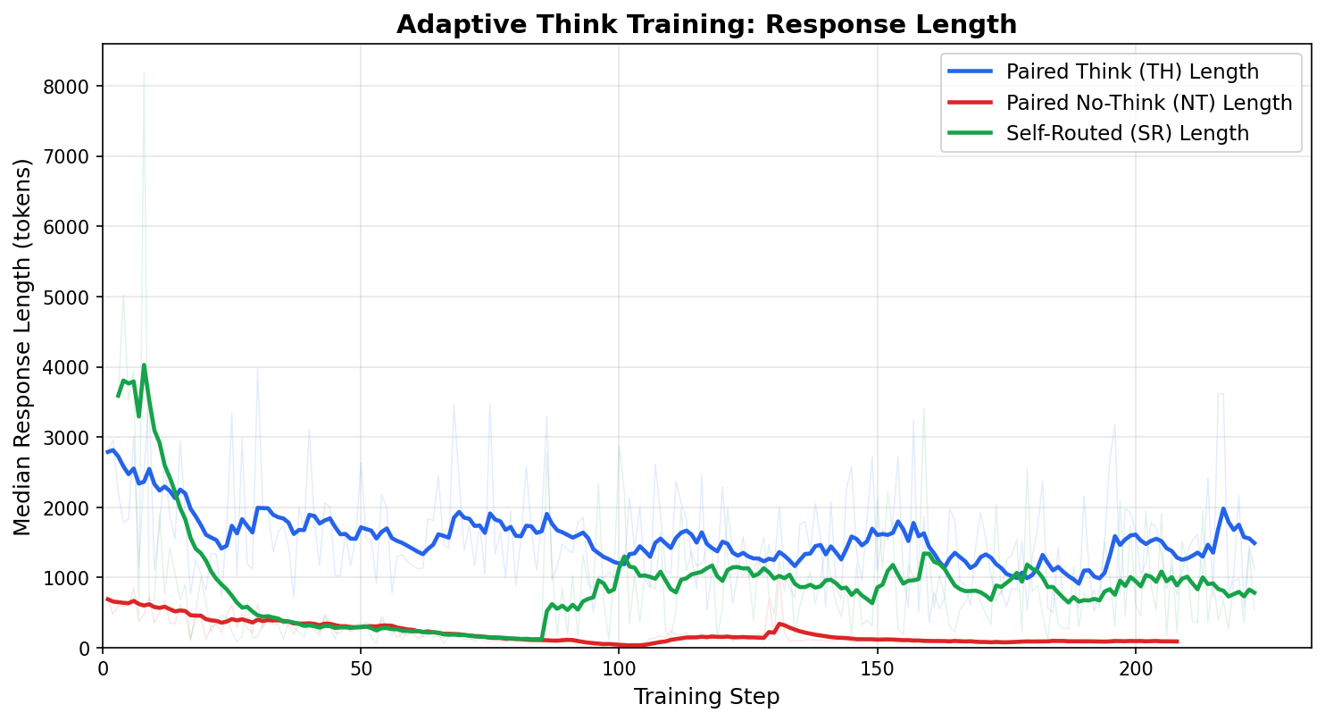 Response Length Curves