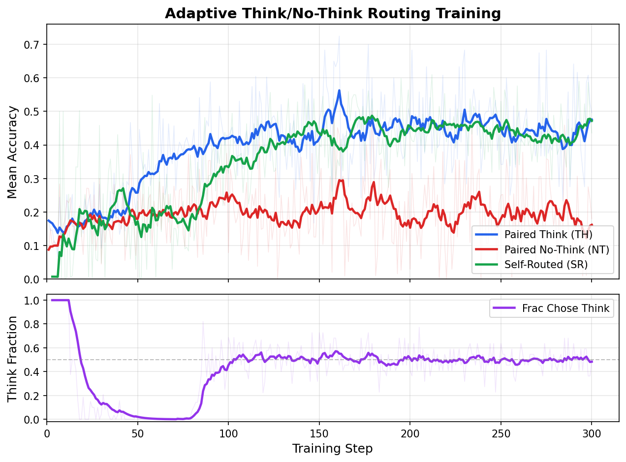 Reward and Routing Curves